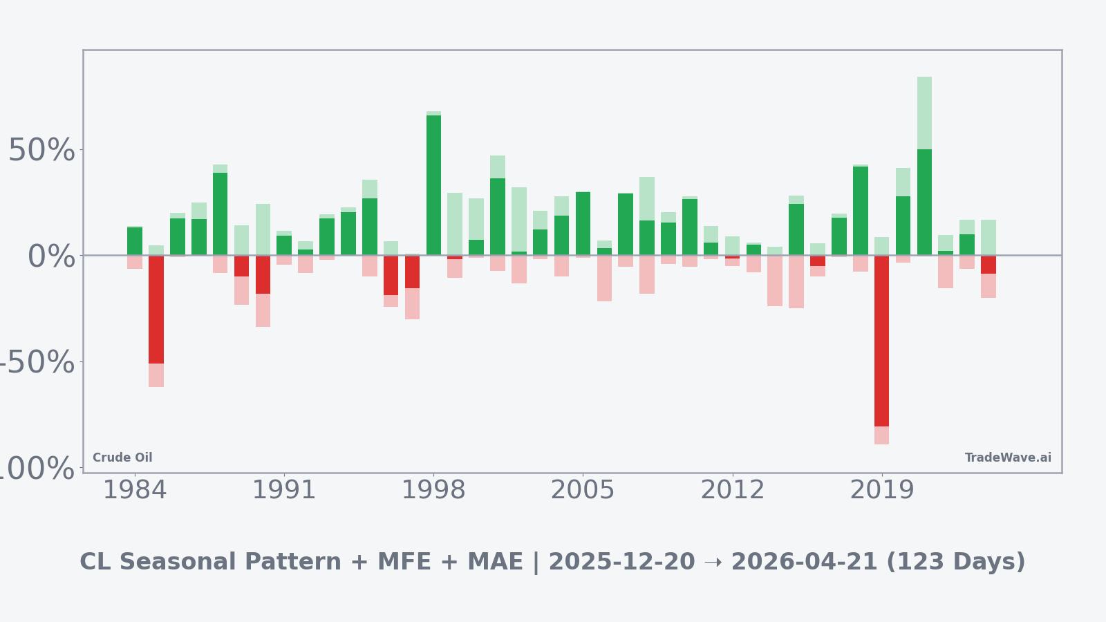 CL Return Bars | Net with MFE and MAE