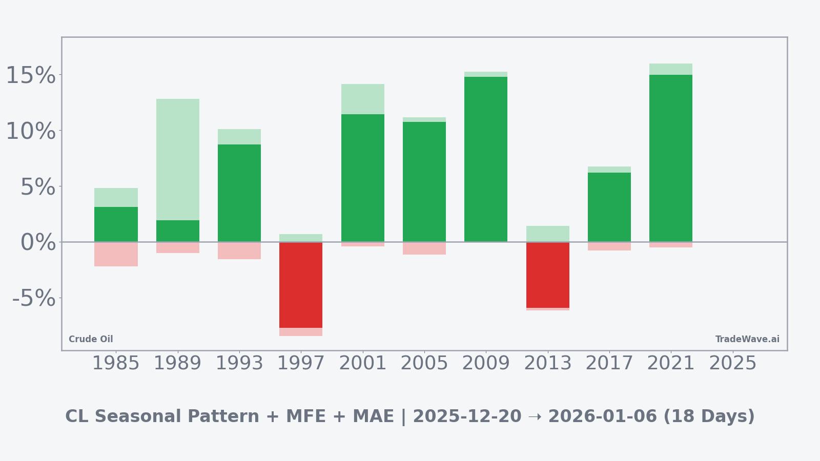 CL Return Bars | Net with MFE and MAE