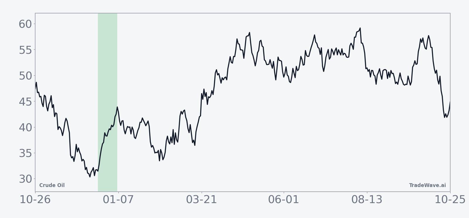 CL Seasonal Trend | Years after election