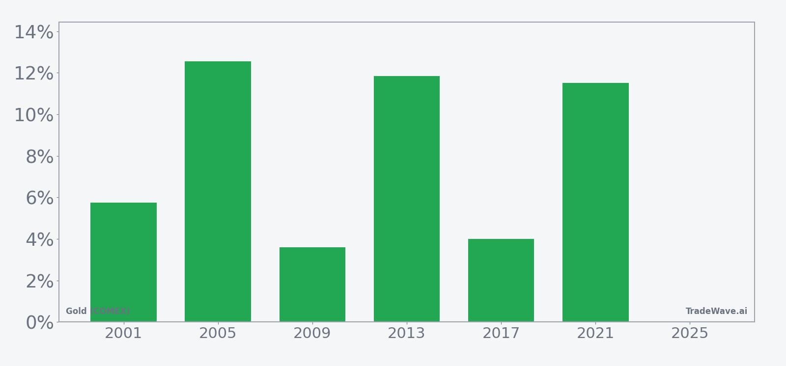 Per-year net returns for Gold (COMEX) in the 75-day post-election-year seasonal window