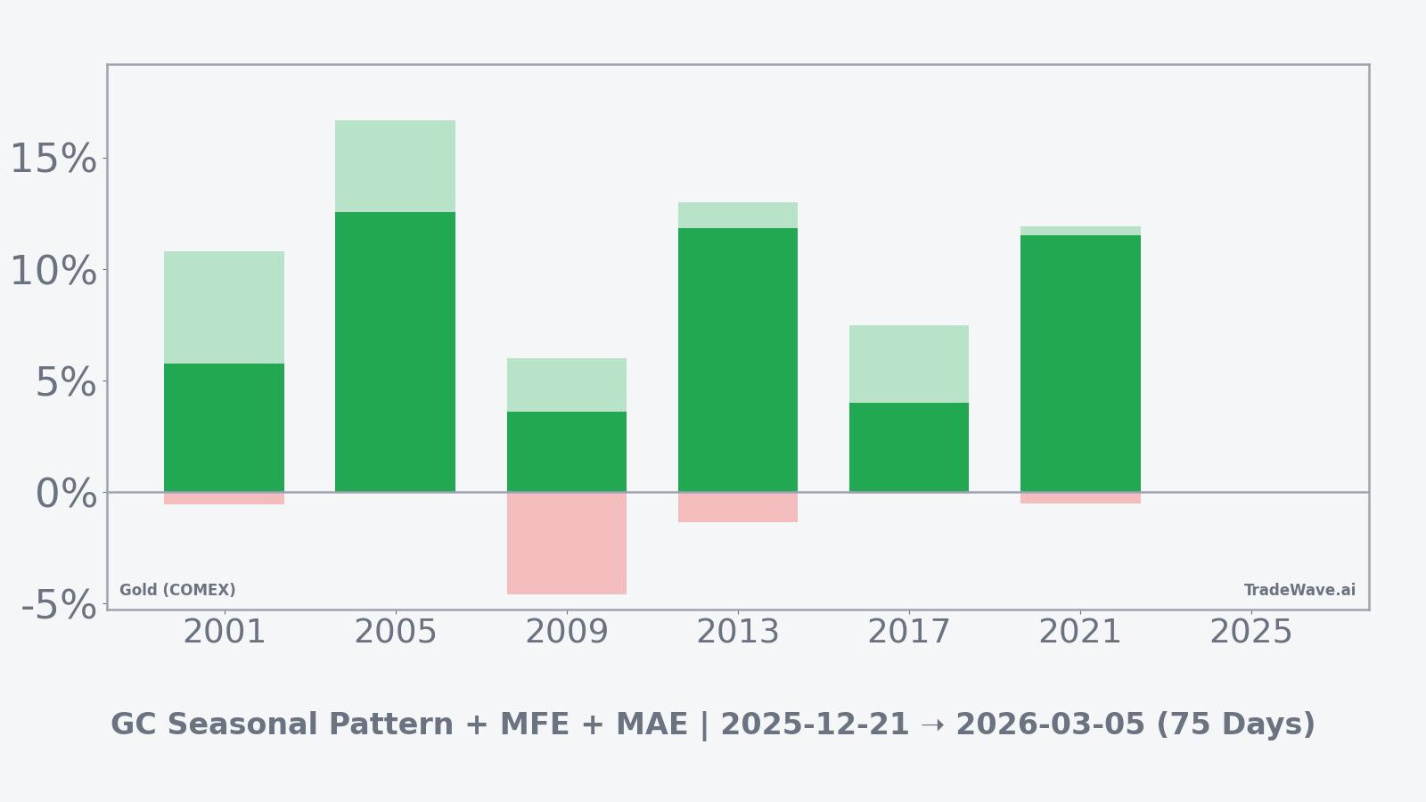Net returns with maximum favorable and adverse excursions for Gold (COMEX) in the seasonal window