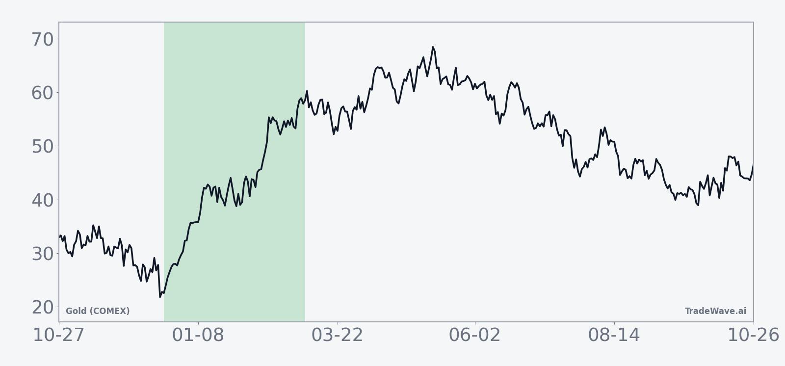 Historical seasonal average path for Gold (COMEX) in the 75-day post-election-year window