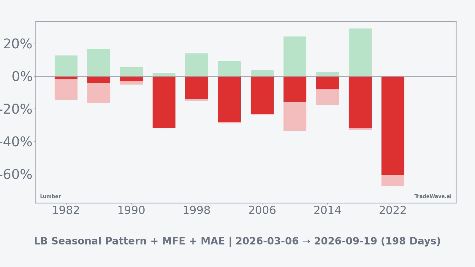 Per-year net returns with maximum favorable and adverse excursions for Lumber in the seasonal window