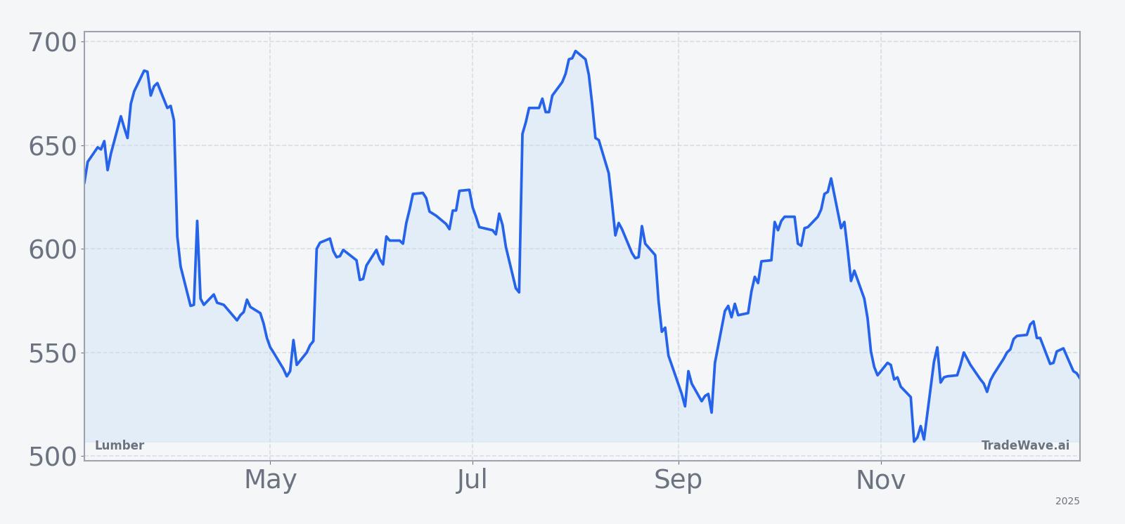 Lumber (LB) price chart over the past 12 months