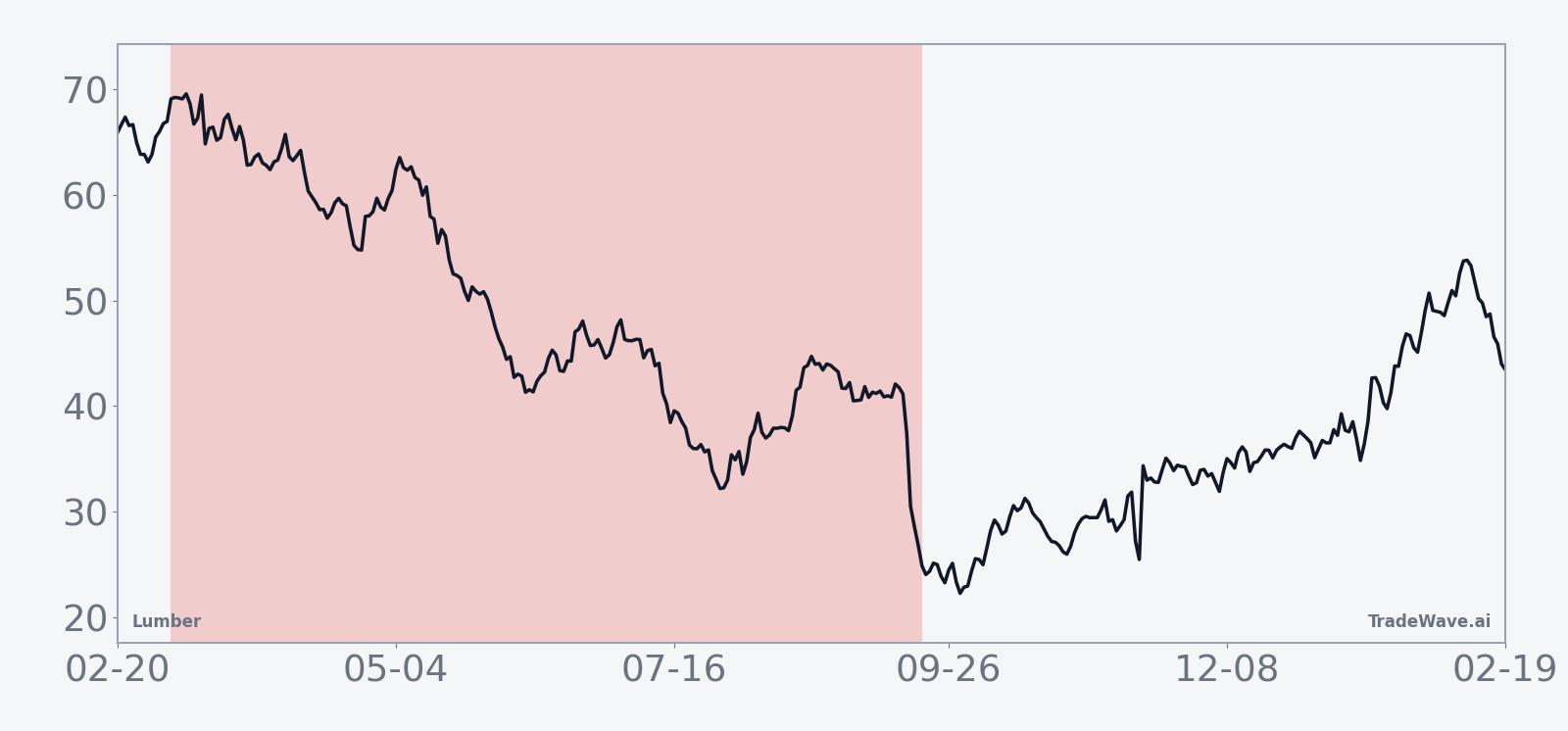 Historical seasonal average for Lumber (LB) during the 198-day midterm-year window starting Mar 6