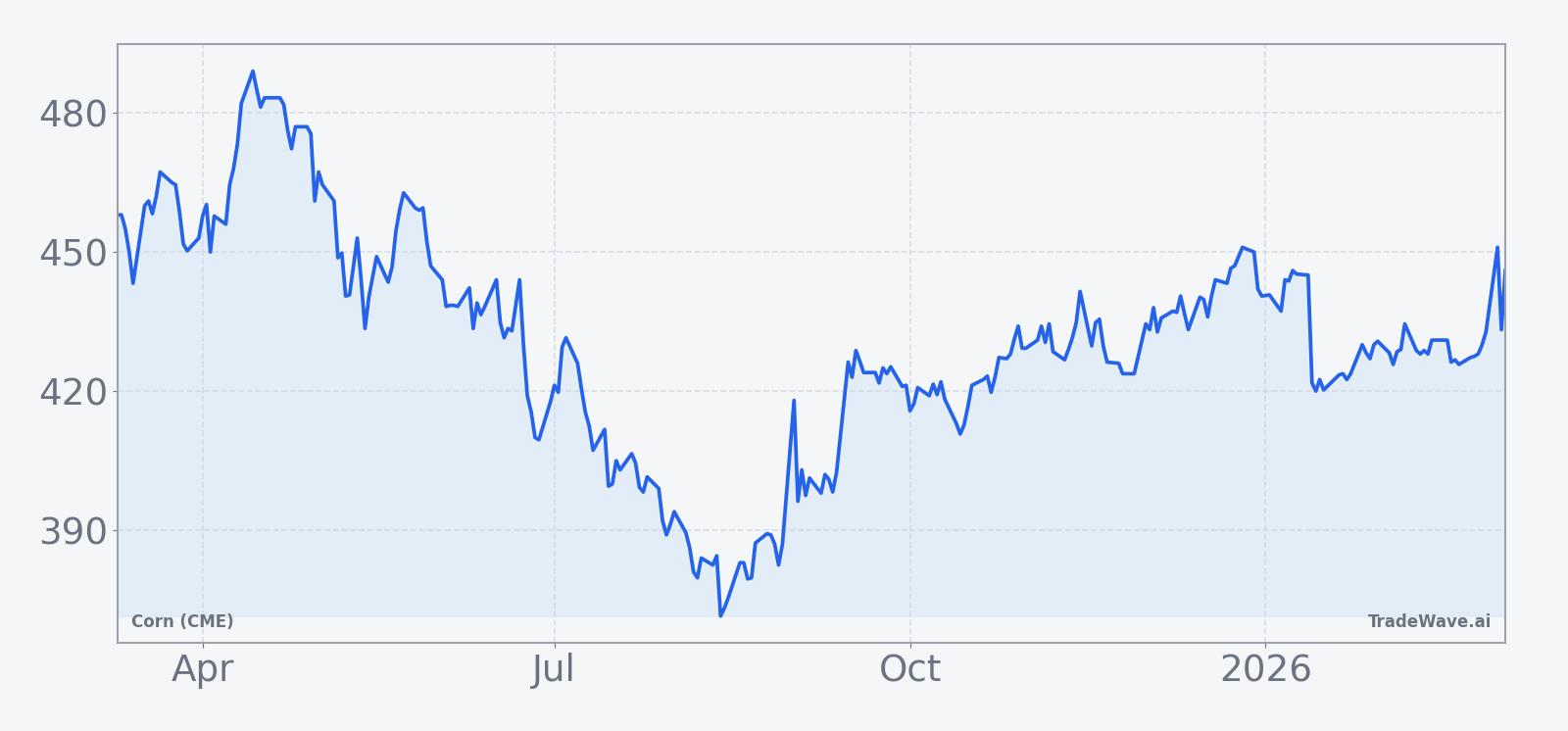 Corn (CME) front-month futures price over the past 12 months