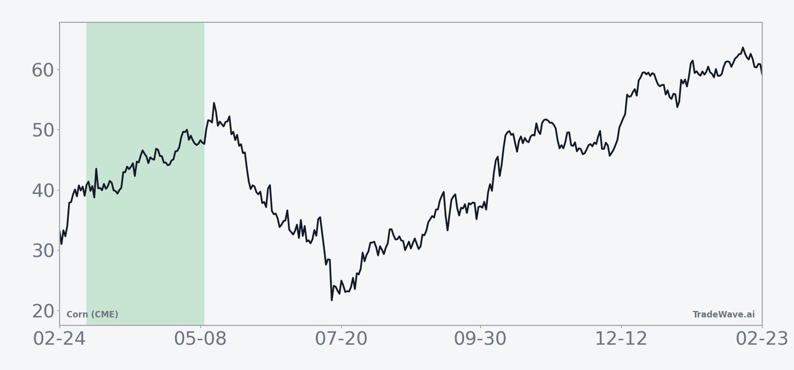 Historical seasonal average price path for Corn (CME) during the 62-day midterm-year spring window