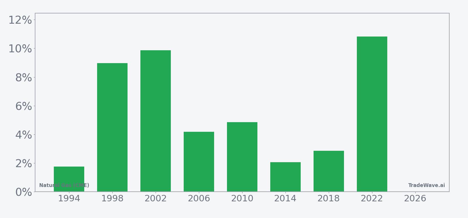 Per-year net returns for Natural Gas (CME) in the midterm-year spring seasonal window