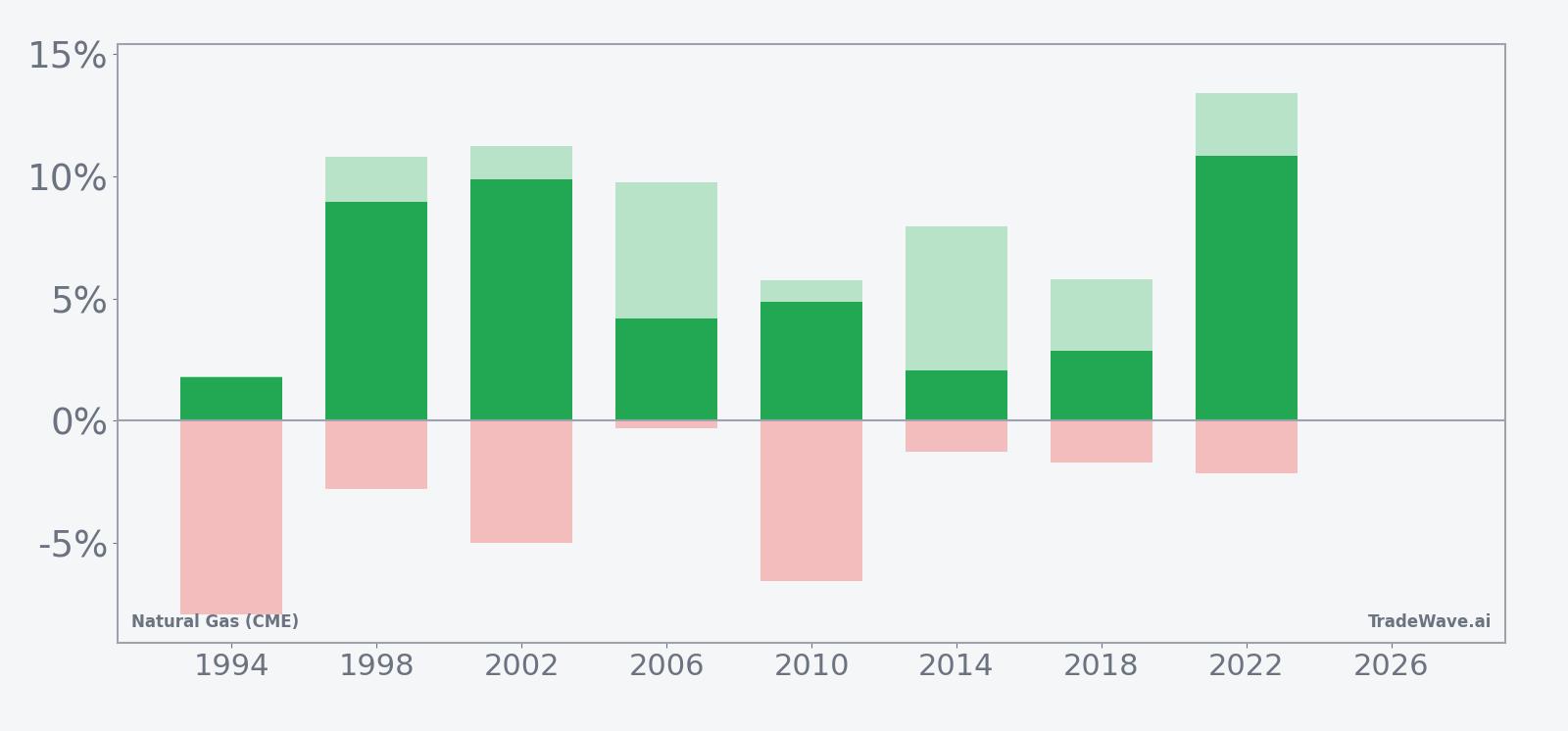 Net returns with maximum favorable and adverse excursions for Natural Gas (CME) in the seasonal window