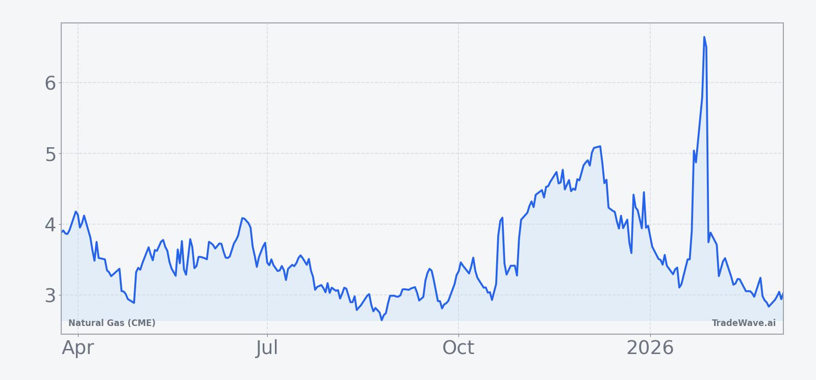 Natural Gas (CME) front-month futures over the past 12 months