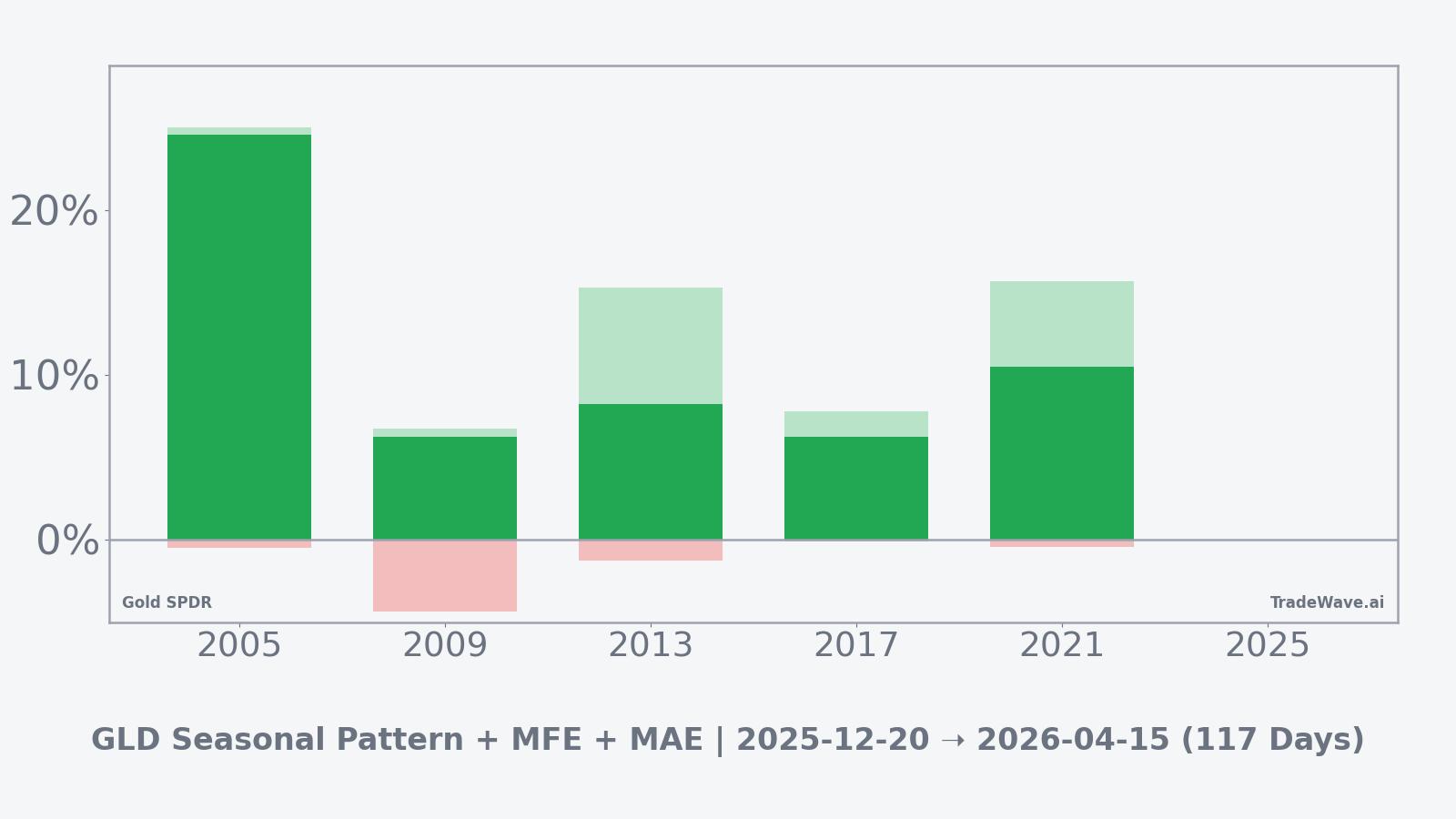 GLD net returns with maximum favorable and adverse excursions in the seasonal window