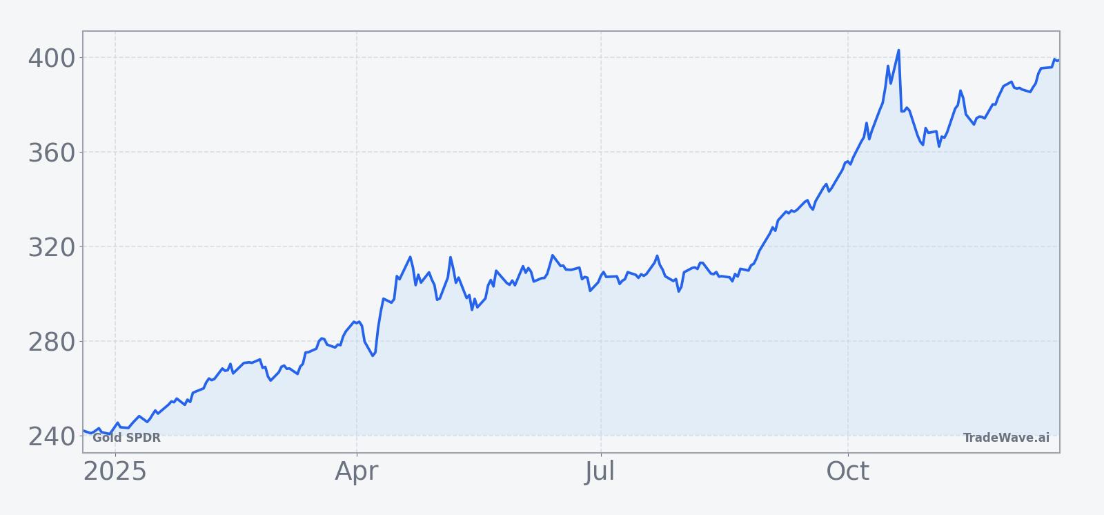 Gold SPDR (GLD) price performance over the past 12 months