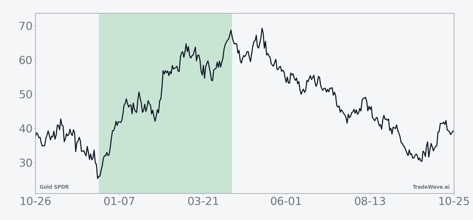 Historical seasonal average path for GLD in the post-election 117-day window