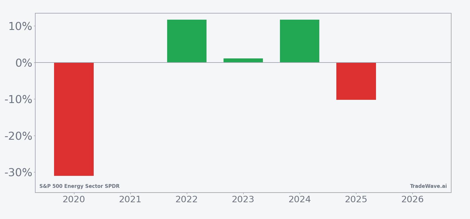 XLE per-year net returns in the 55-day seasonal window