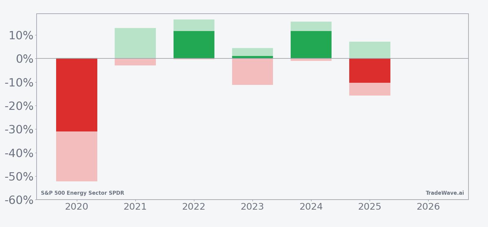 XLE per-year net returns with maximum favorable and adverse excursions in the 55-day window