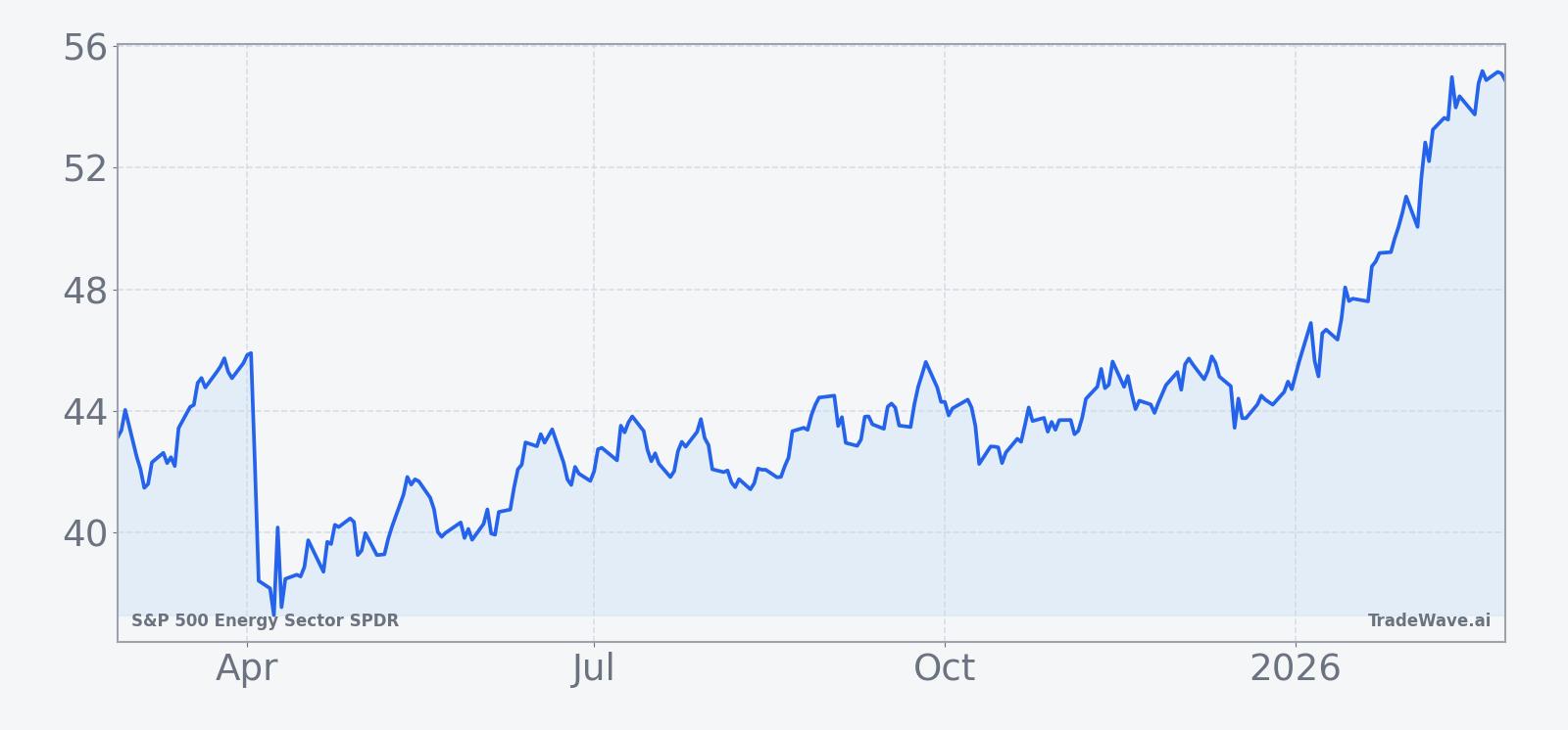 XLE price performance over the past 12 months