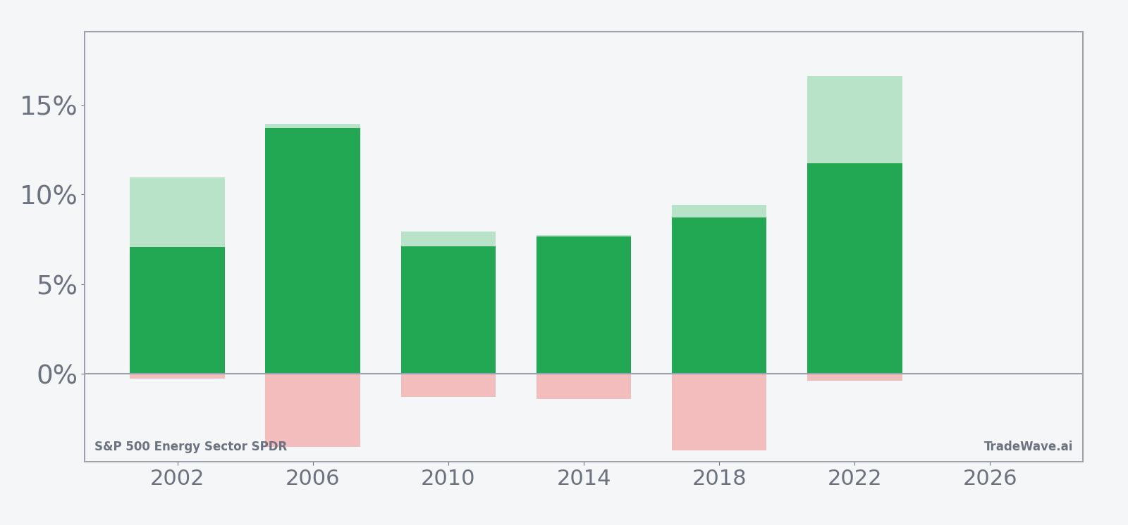 Per-year XLE net returns with maximum favorable and adverse excursions in the seasonal window