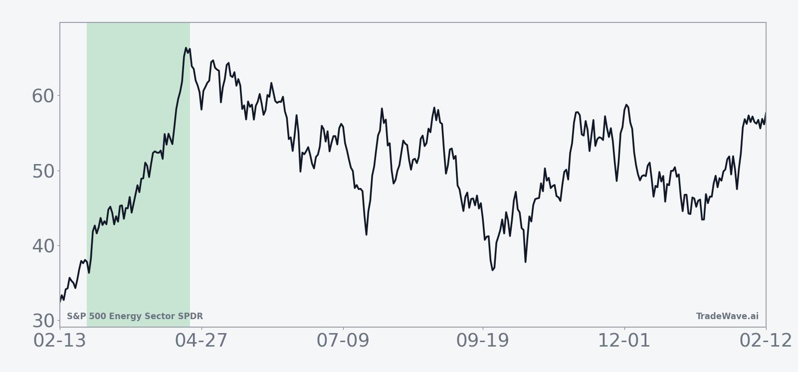 Historical seasonal average for XLE over the 54-day midterm-year window