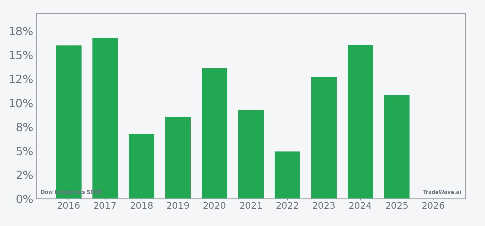 Per-year net returns for DIA in the 276-day seasonal window