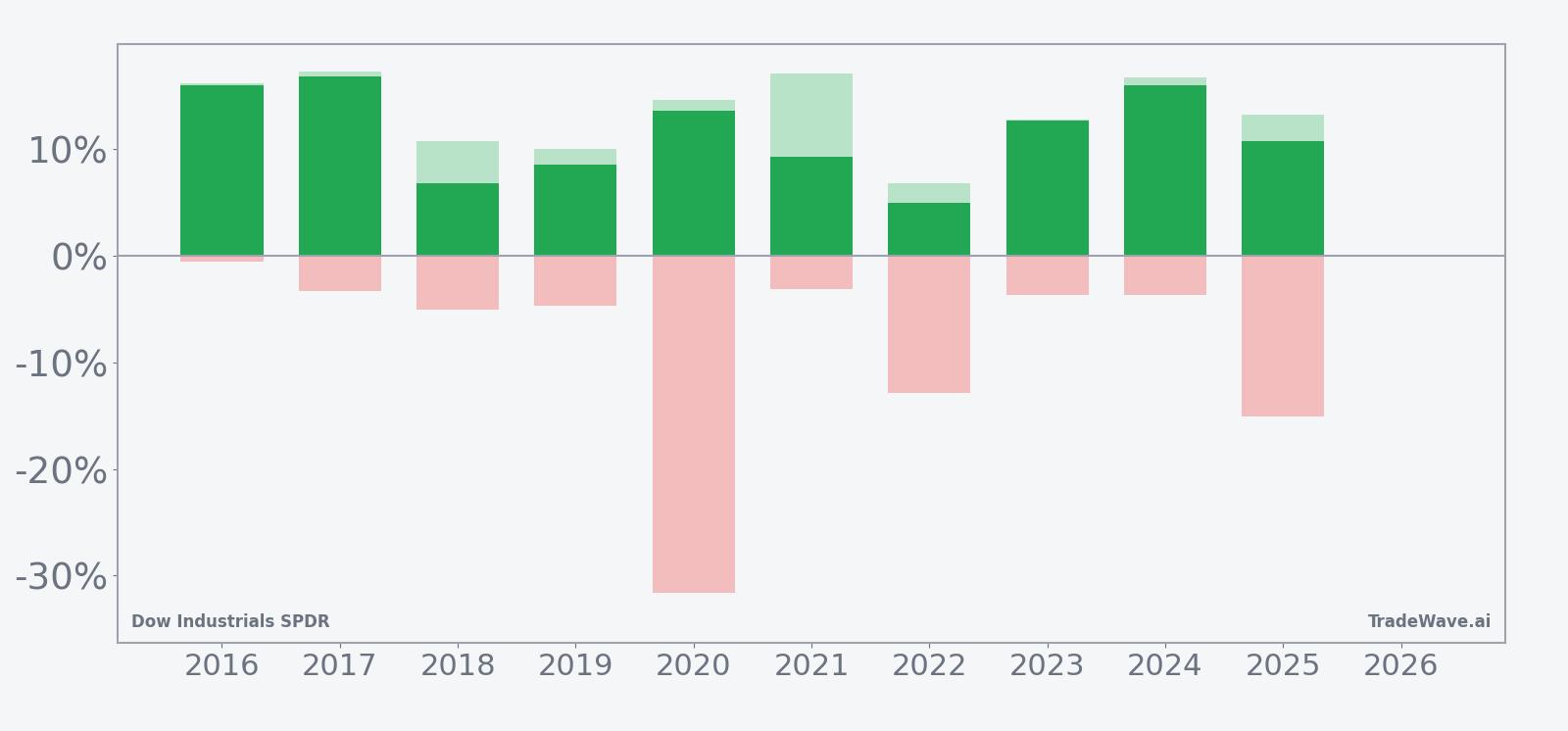 DIA per-year net returns with peak rallies and worst drawdowns in the seasonal window