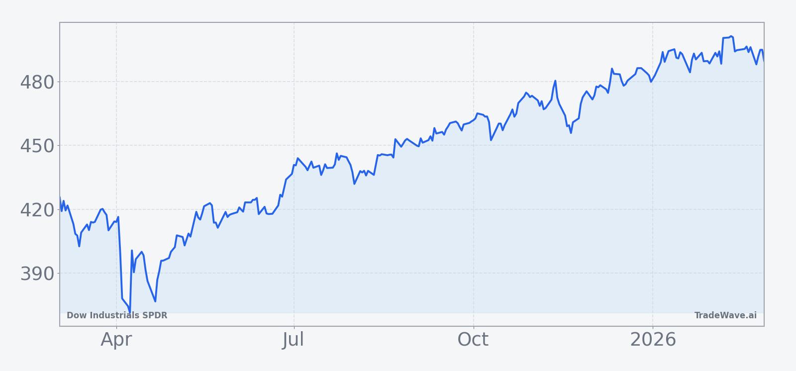 Recent 12-month price performance of DIA