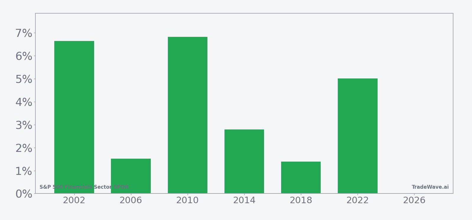 XLF per-year net returns in the 19-day midterm-year seasonal window