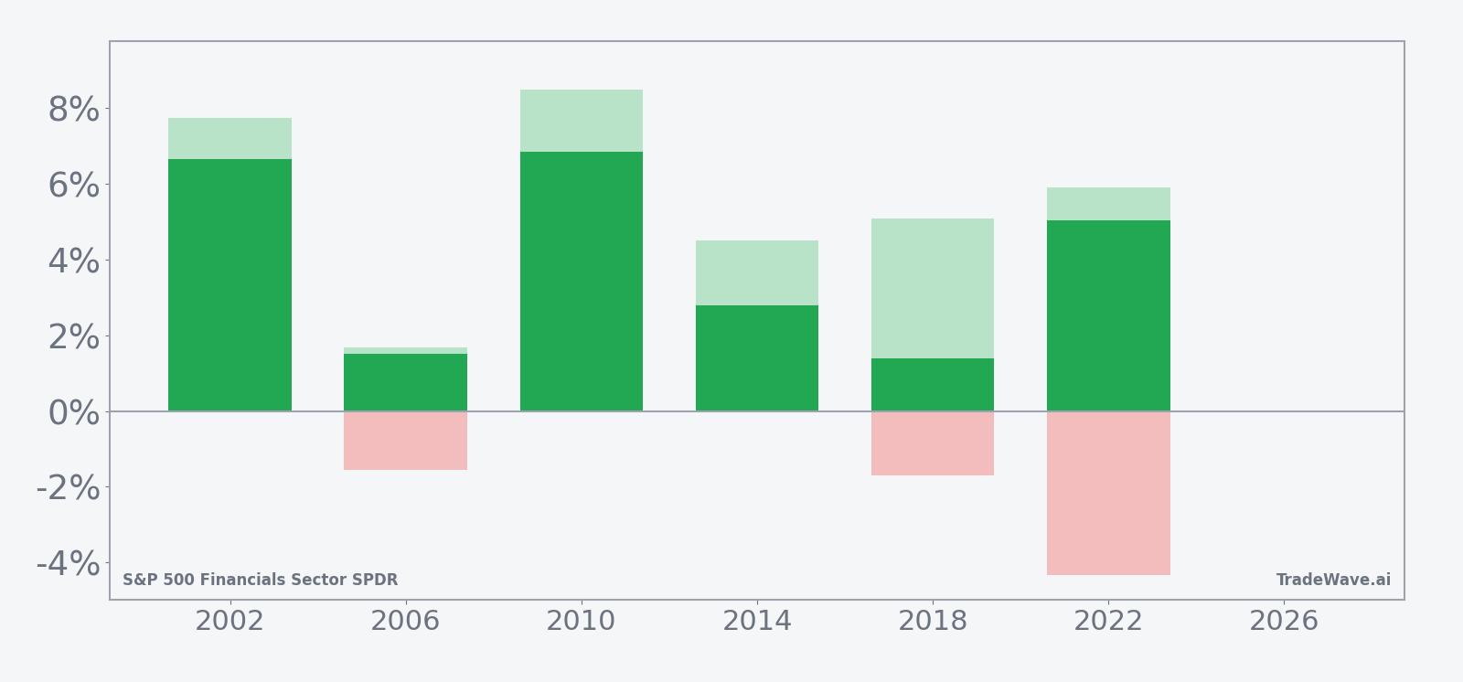 XLF per-year net returns with maximum favorable and adverse excursions in the seasonal window