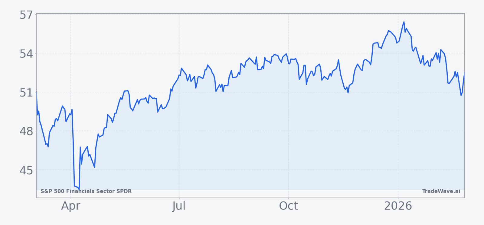 XLF price performance over the past 12 months