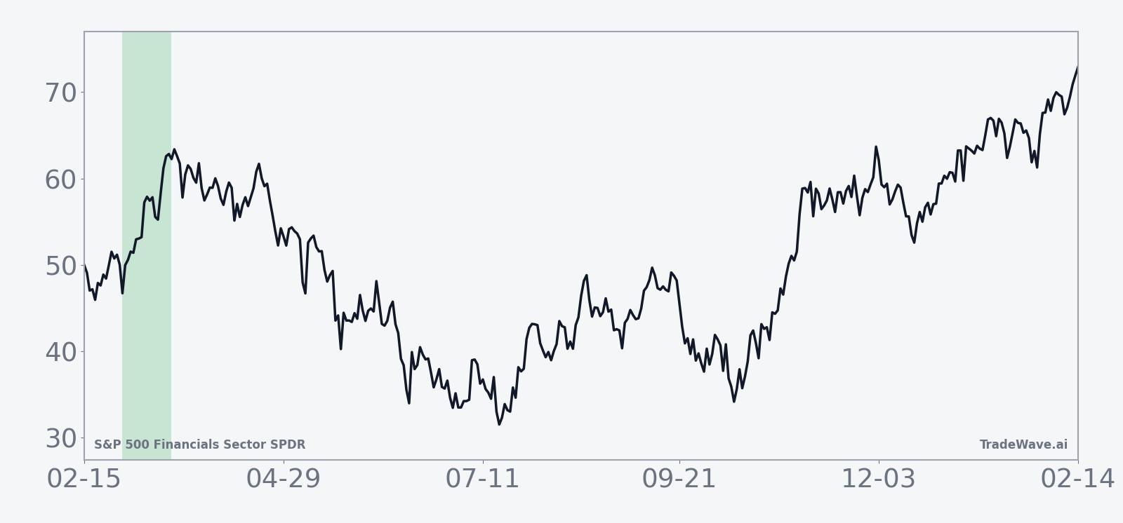Historical average seasonal path for XLF during the 19-day midterm-year window