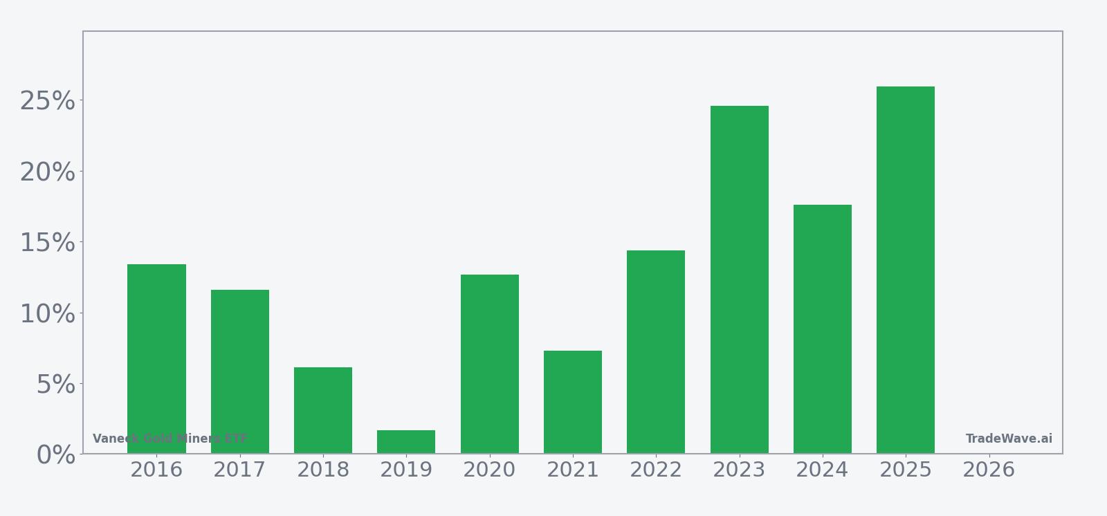 Per-year net returns for GDX in the 44-day seasonal window starting in early March