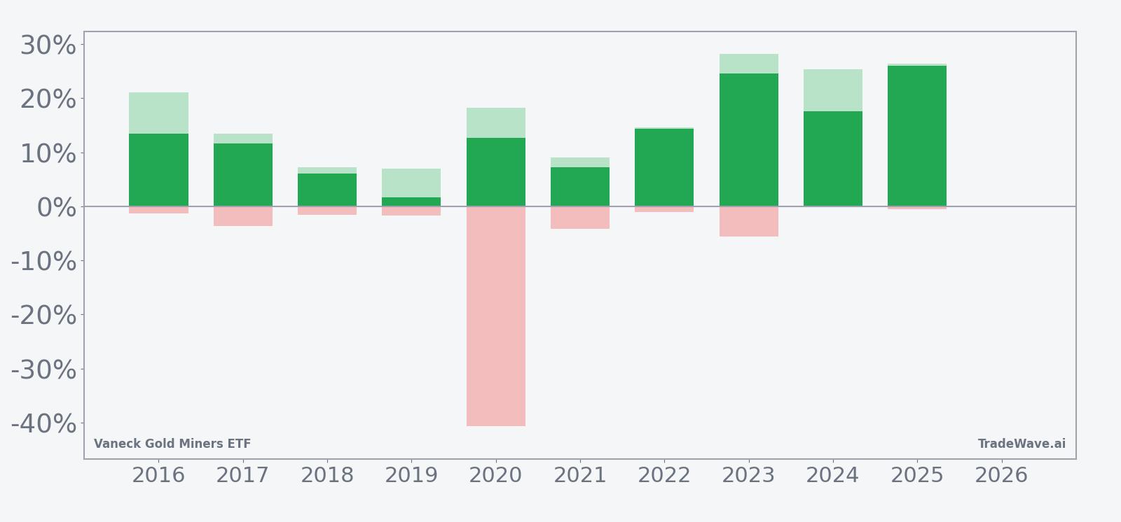 Per-year GDX net returns with maximum favorable and adverse excursions in the seasonal window