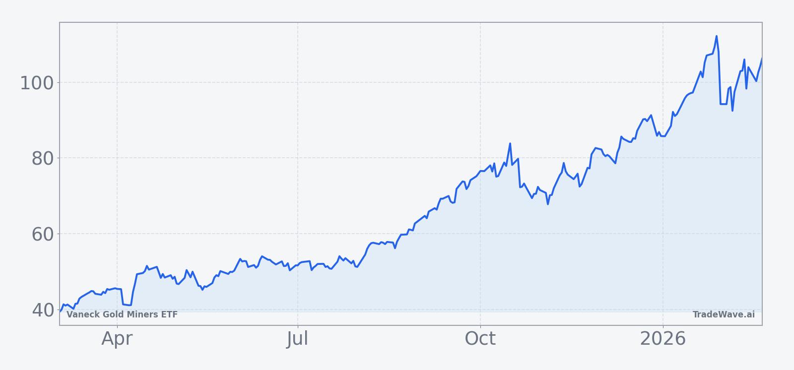 GDX price performance over the past 12 months