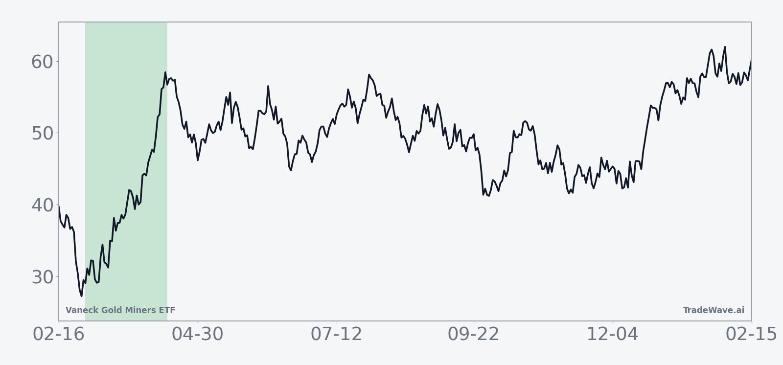 Ten-year average seasonal trend for GDX during the 44-day March–April window