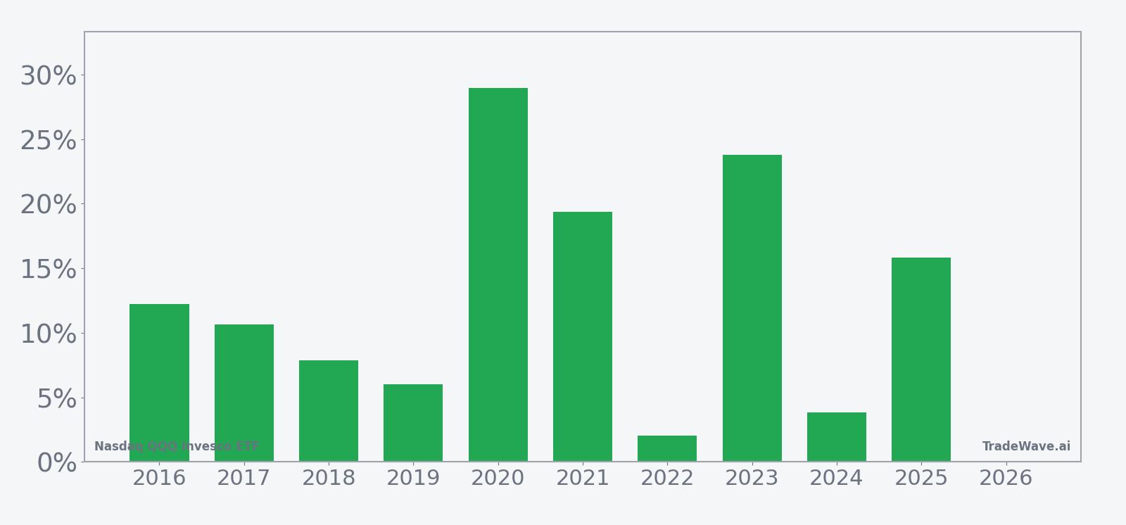 QQQ per-year net returns during the 161-day seasonal window