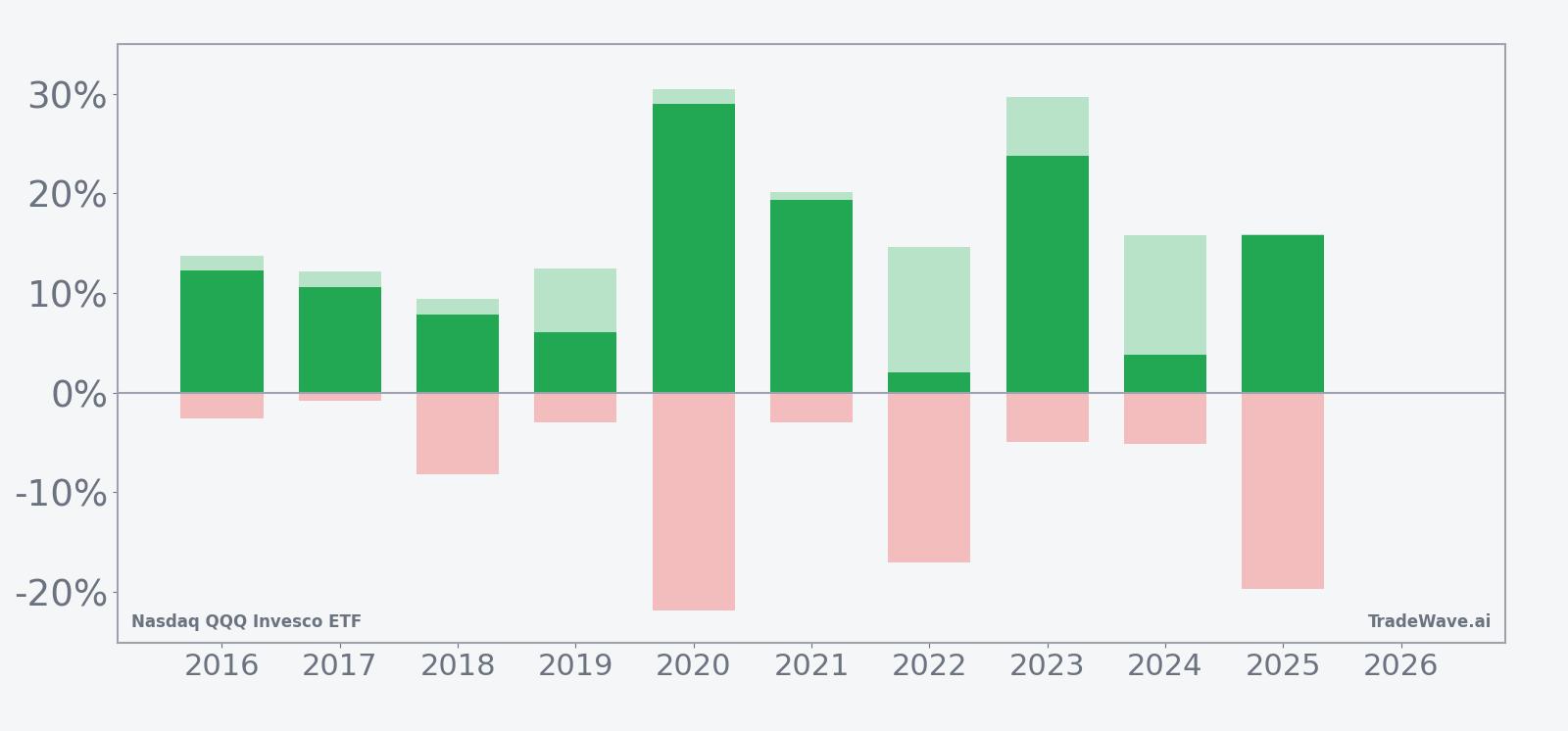 QQQ yearly net returns with corresponding maximum favorable and adverse moves in the seasonal window