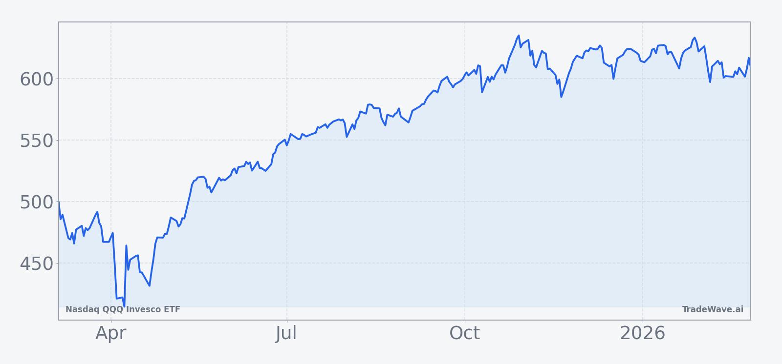 QQQ price performance over the past 12 months