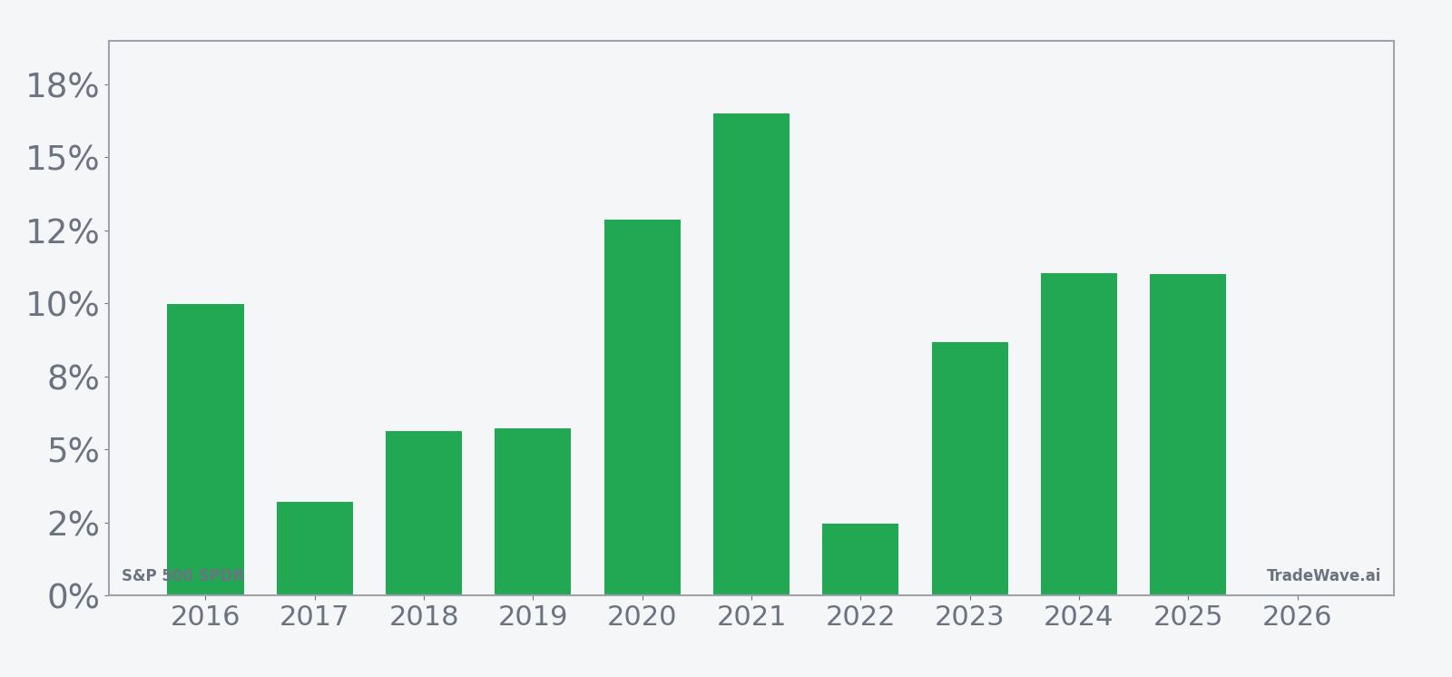 Per-year net returns for SPY in the 166-day seasonal window