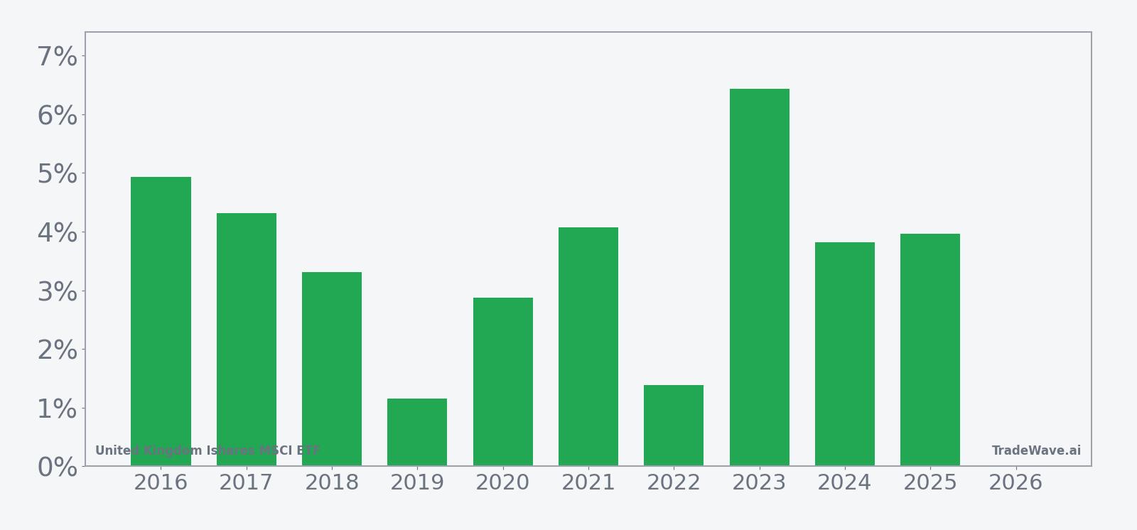 EWU per-year net returns in the 51-day seasonal window