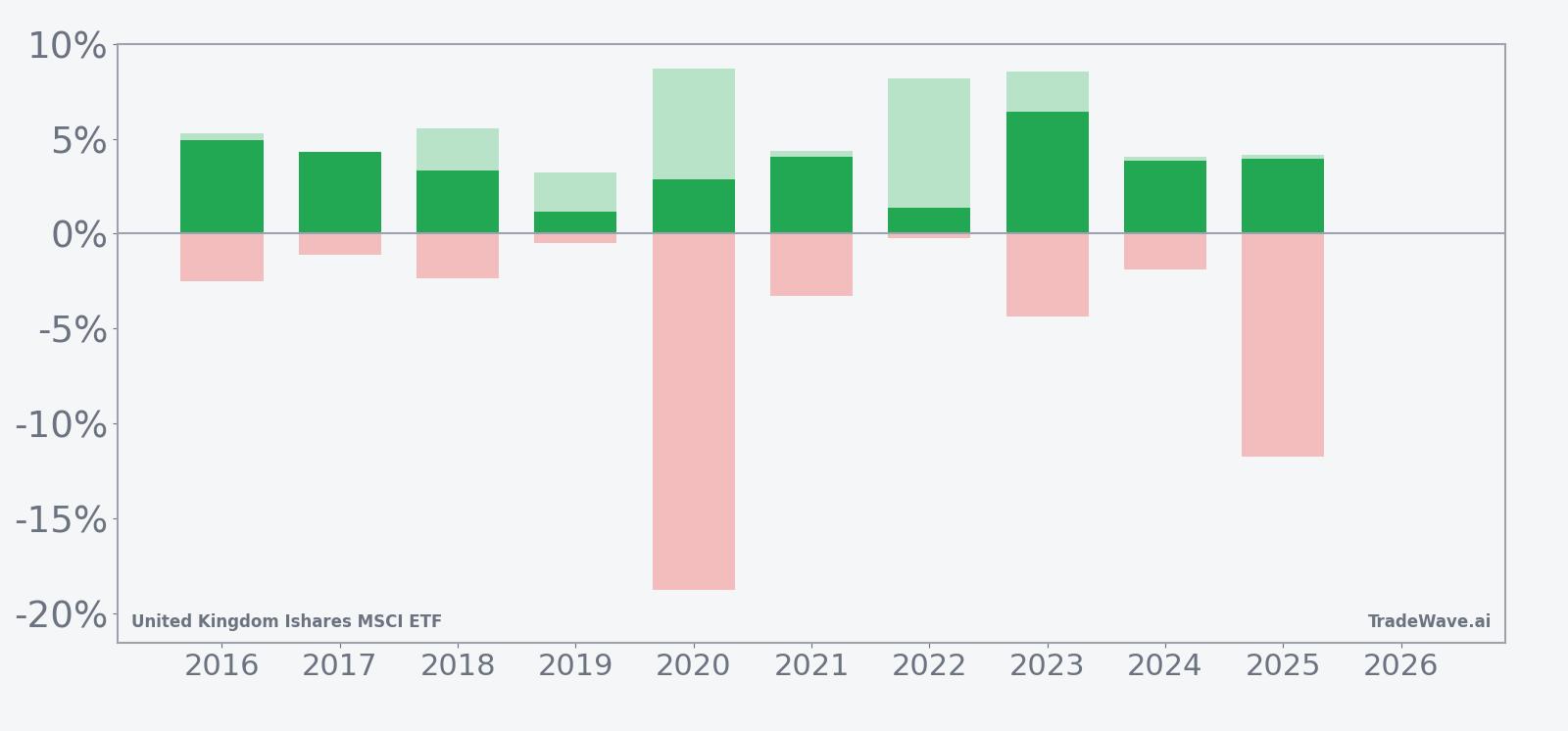 EWU per-year net returns with maximum favorable and adverse excursions in the seasonal window