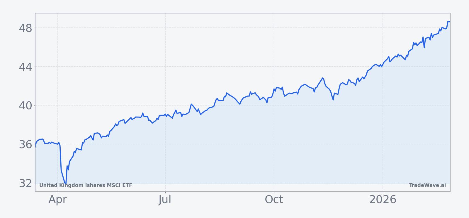 EWU price performance over the past 12 months