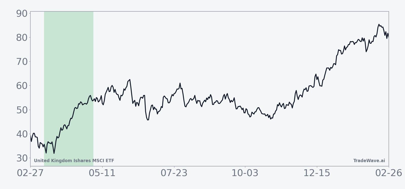 Ten-year average seasonal trend for EWU over the 51-day window starting in mid-March