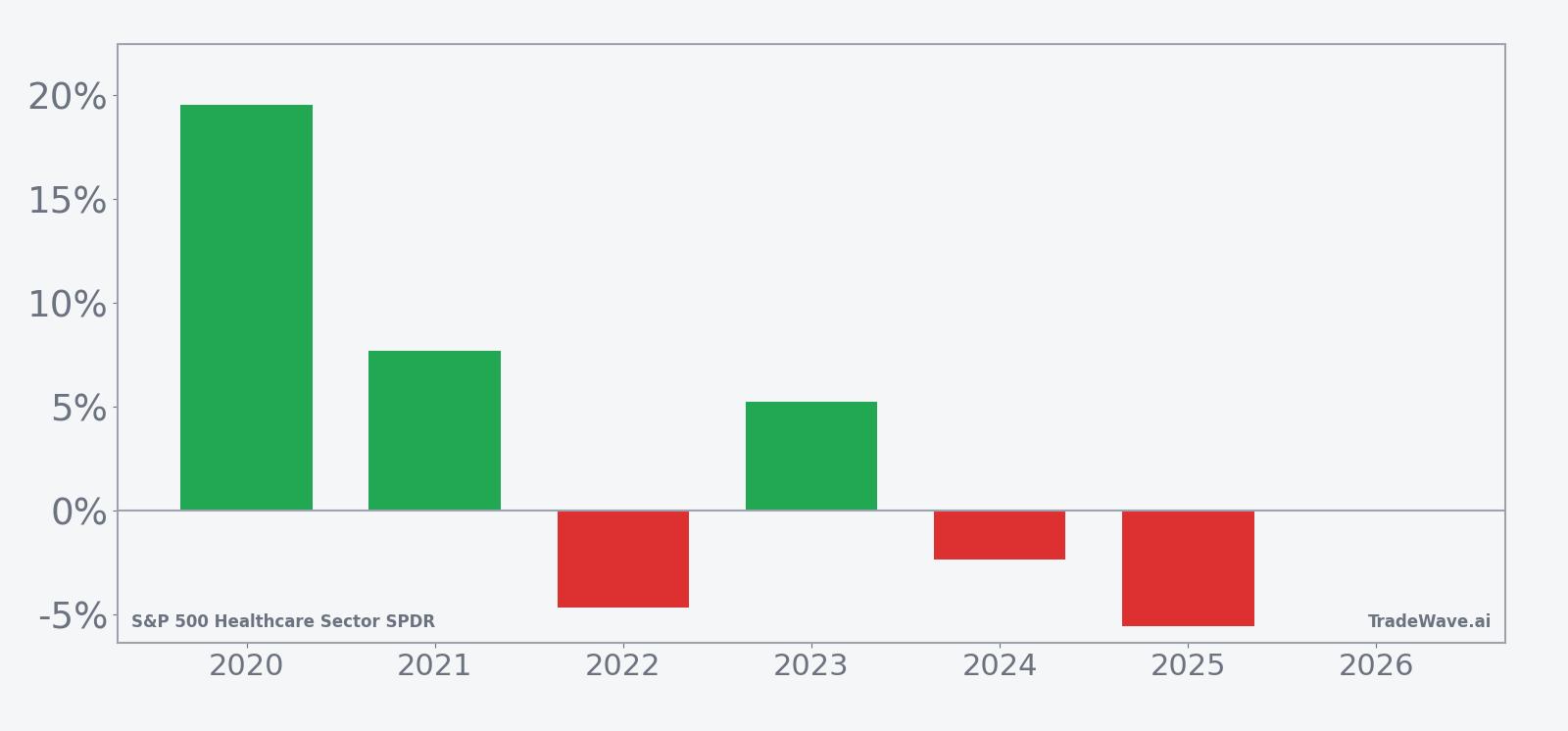 XLV per-year net returns in the 49-day seasonal window