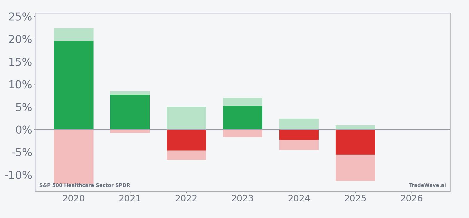 XLV yearly net returns with maximum favorable and adverse excursions in the seasonal window