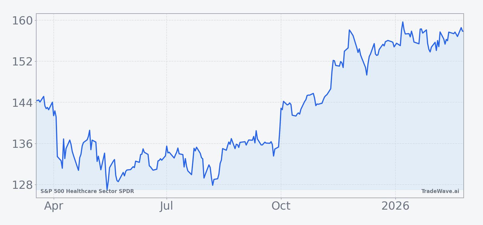 XLV price performance over the past 12 months