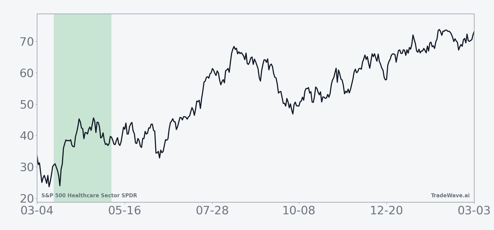 Historical 6-year average seasonal trend for XLV over the 49-day window