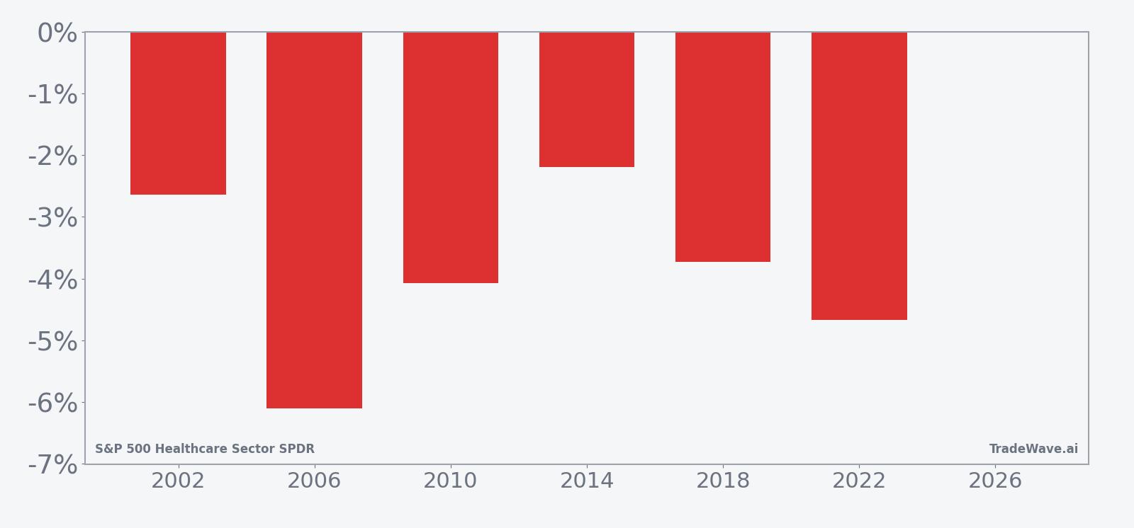 Per-year net returns for XLV in the 49-day midterm-year seasonal window