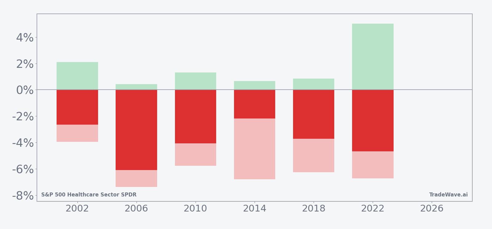Net returns with maximum favorable and adverse excursions for XLV in the seasonal window
