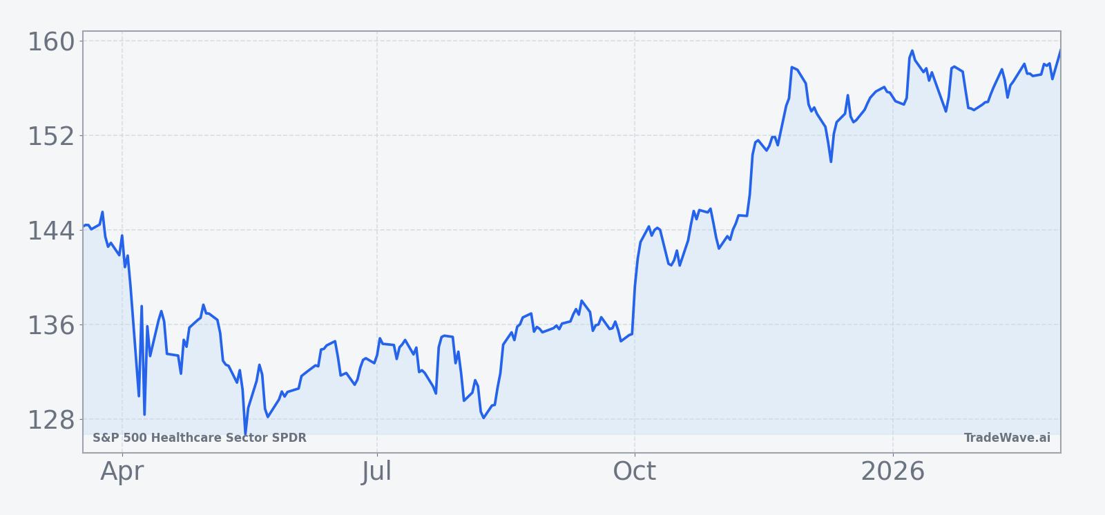 XLV price chart over the past 12 months