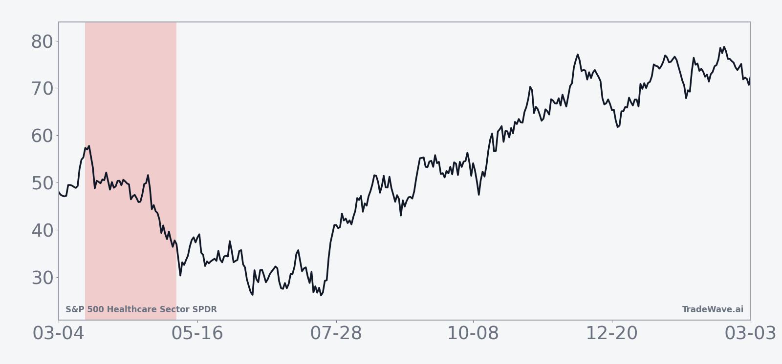 Historical seasonal average path for XLV during the 49-day midterm-year window