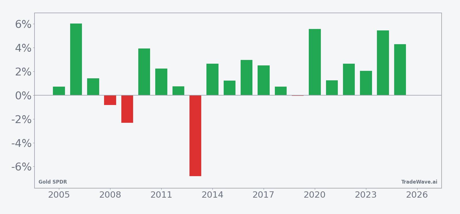 Per-year net returns for Gold SPDR in the late-March 16-day seasonal window
